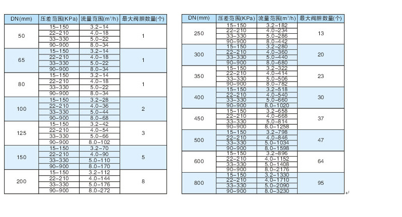 动态流量平衡阀压差与流量范围.jpg